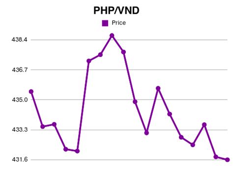 2m vnd to php|Convert VND to PHP at the real exchange rate .